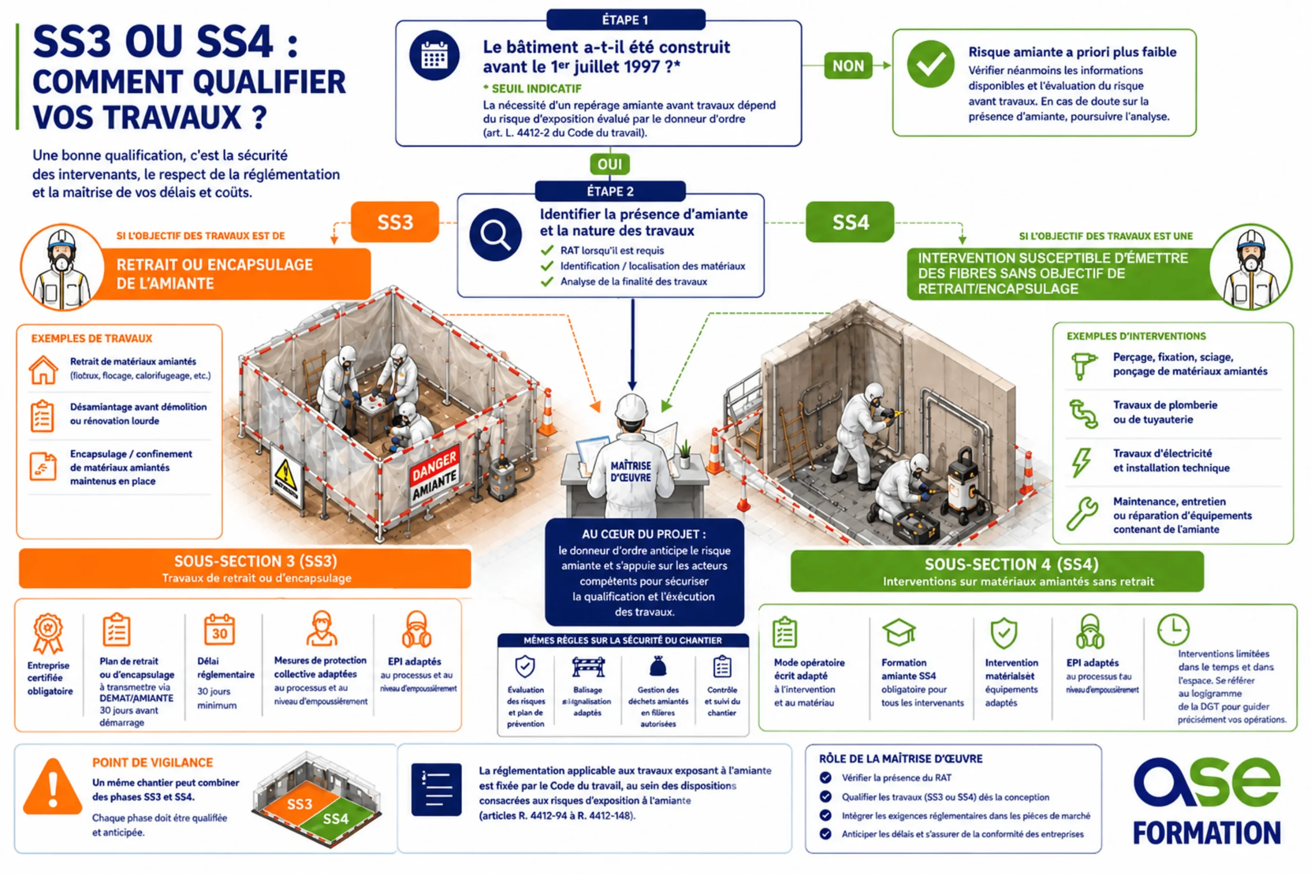Infographie : comment qualifier un chantier amiante en sous-section 3 ou en sous-section 4